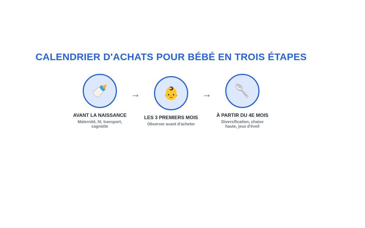 Frise chronologique des trois étapes d'achats pour bébé : avant la naissance, durant les trois premiers mois, à partir du quatrième mois