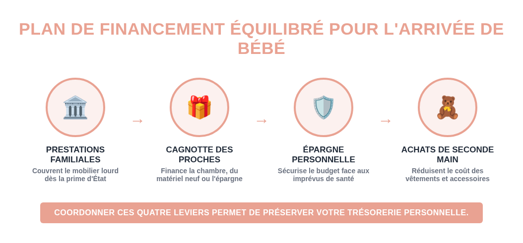 Plan de financement équilibré pour l'arrivée de bébé