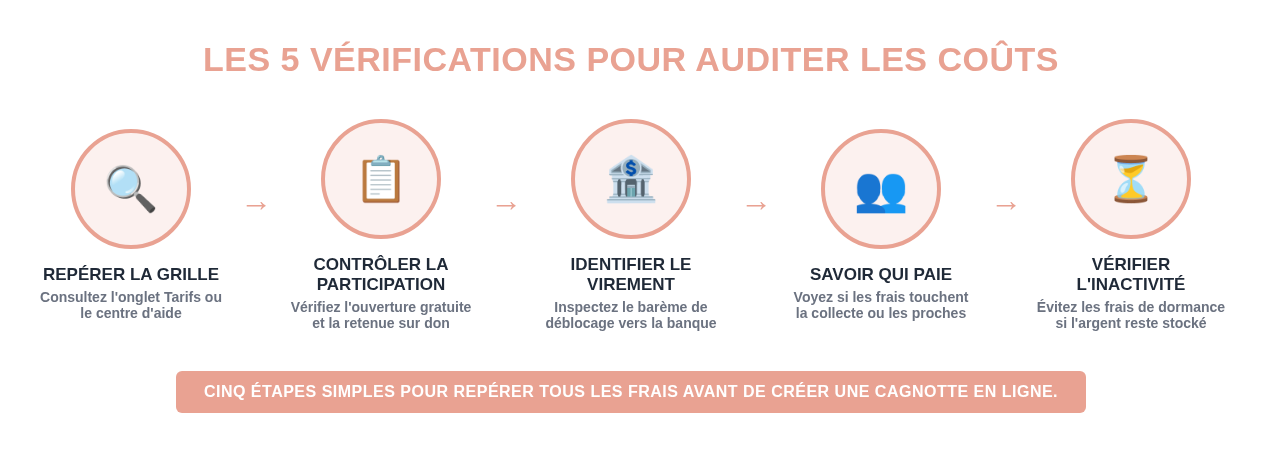 Les 5 vérifications pour auditer les coûts