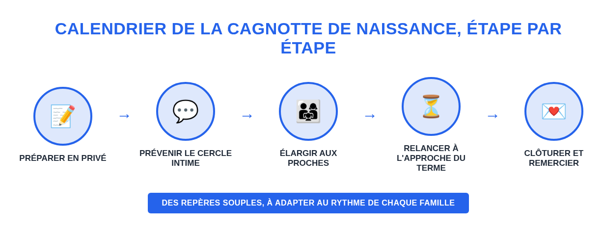 Frise chronologique en cinq &eacute;tapes : pr&eacute;parer en priv&eacute;, pr&eacute;venir le cercle intime, &eacute;largir aux proches, relancer &agrave; l'approche du terme, cl&ocirc;turer et remercier