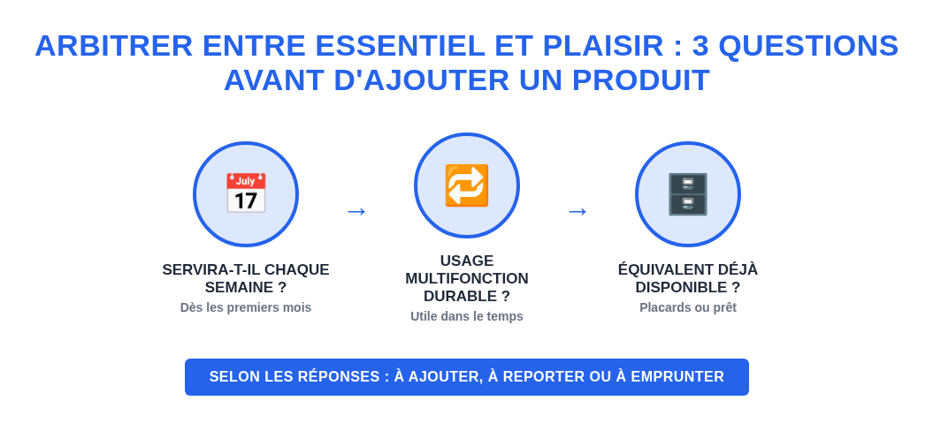Arbre de décision en trois questions pour choisir d'ajouter, de reporter ou d'emprunter un produit de la liste de naissance