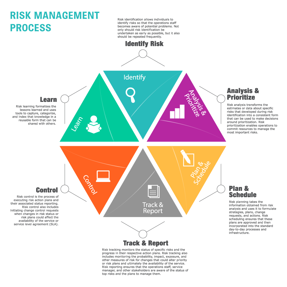 Bloomin - Risk Management Process