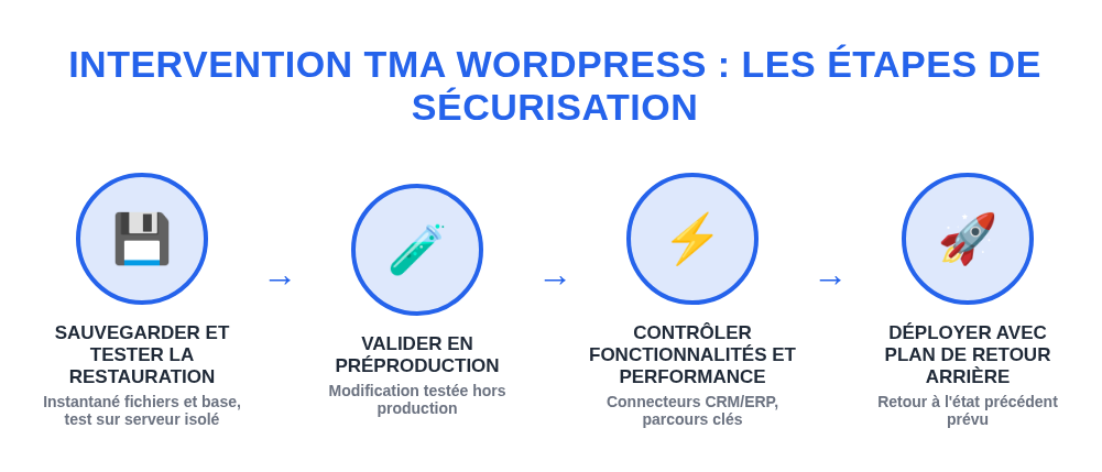 Schéma en quatre étapes : sauvegarder et tester la restauration, valider en préproduction, contrôler fonctionnalités et performance, puis déployer avec un plan de retour arrière