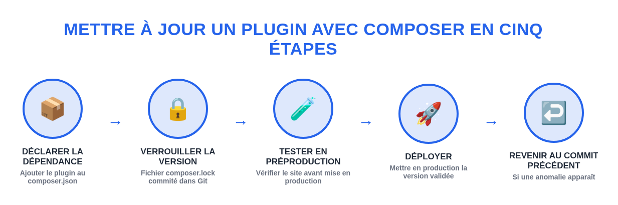 Schéma des cinq étapes de mise à jour d'un plugin WordPress avec Composer : déclarer la dépendance, verrouiller la version, tester en préproduction, déployer, revenir au commit précédent si nécessaire