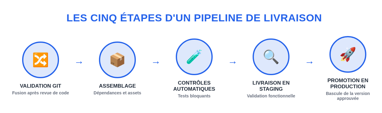 Schéma des cinq étapes d'un pipeline de livraison WordPress : validation Git, assemblage, contrôles automatiques, livraison en staging, promotion en production