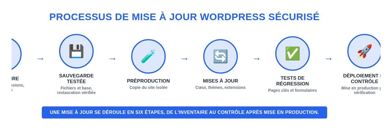 Sch&eacute;ma des six &eacute;tapes d'une mise &agrave; jour WordPress : inventaire, sauvegarde test&eacute;e, pr&eacute;production, mises &agrave; jour, tests de r&eacute;gression, d&eacute;ploiement et contr&ocirc;le