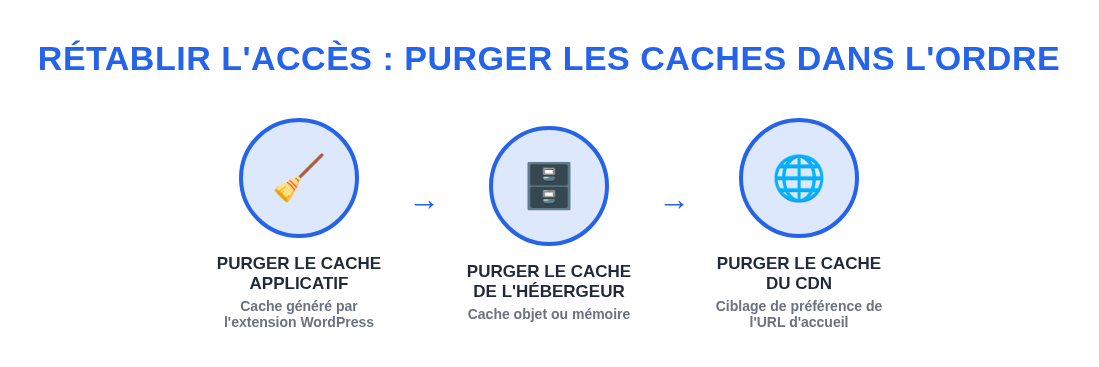 Schéma en trois étapes : purger le cache applicatif de l'extension WordPress, puis le cache objet de l'hébergeur, puis le cache du CDN en ciblant de préférence l'URL d'accueil