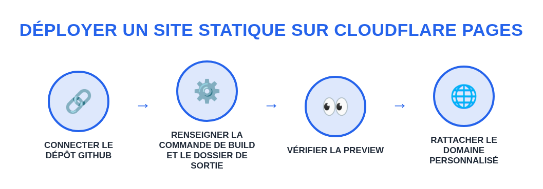 Sch&eacute;ma des quatre &eacute;tapes de d&eacute;ploiement sur Cloudflare Pages : connecter le d&eacute;p&ocirc;t GitHub, renseigner la commande de build et le dossier de sortie, v&eacute;rifier la preview, rattacher le domaine personnalis&eacute;
