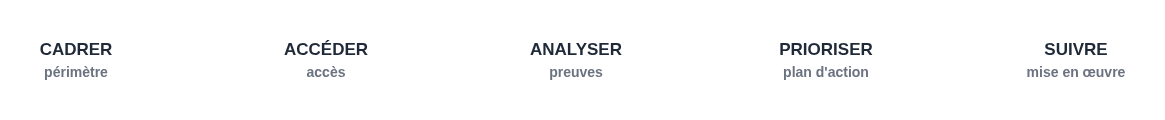 Schéma des cinq étapes d'un audit SEO WordPress dans l'ordre : cadrer le périmètre, obtenir les accès, analyser avec des preuves, restituer un plan priorisé, puis définir la mise en œuvre et le suivi.