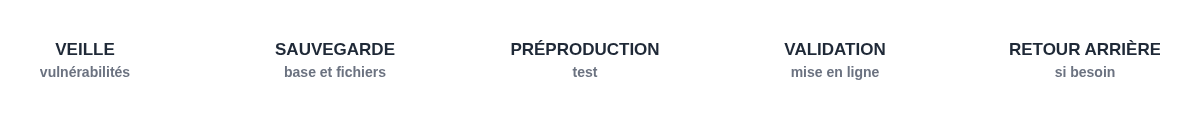 Schéma en cinq étapes : veille des vulnérabilités, sauvegarde de la base et des fichiers, test en préproduction, validation et mise en ligne, retour arrière si besoin.